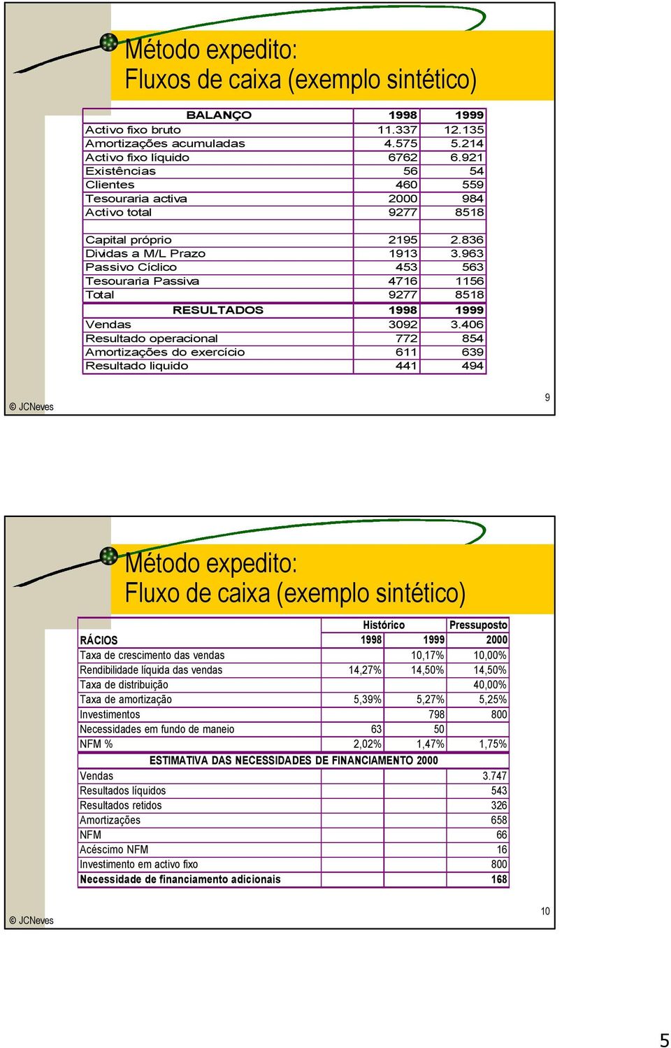 963 Passivo Cíclico 453 563 Tesouraria Passiva 4716 1156 Total 9277 8518 RESULTADOS 1998 1999 Vendas 3092 3.