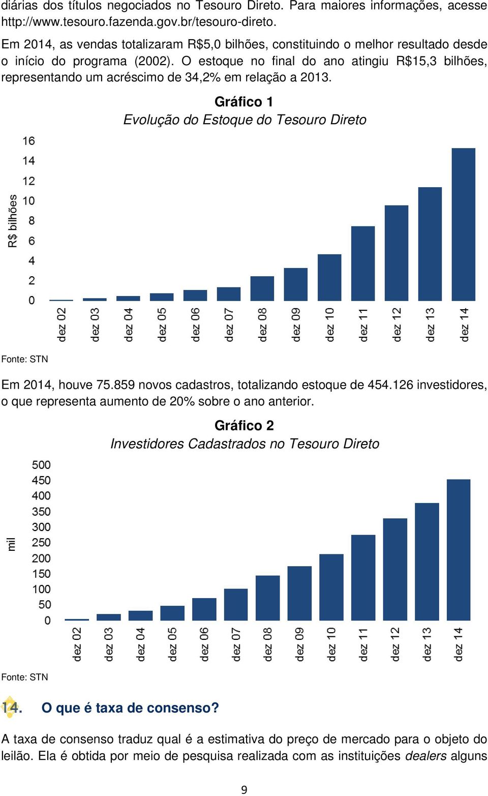 O estoque no final do ano atingiu R$15,3 bilhões, representando um acréscimo de 34,2% em relação a 2013. Gráfico 1 Evolução do Estoque do Tesouro Direto Fonte: STN Em 2014, houve 75.