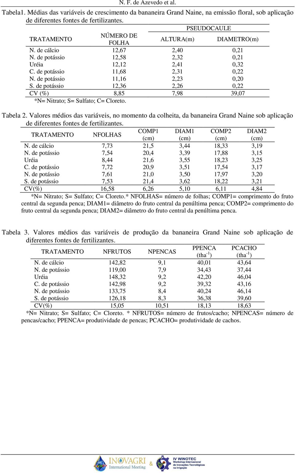 de potássio 11,16 2,23 0,20 S. de potássio 12,36 2,26 0,22 CV (%) 8,85 7,98 39,07 *N= Nitrato; S= Sulfato; C= Cloreto. Tabela 2.