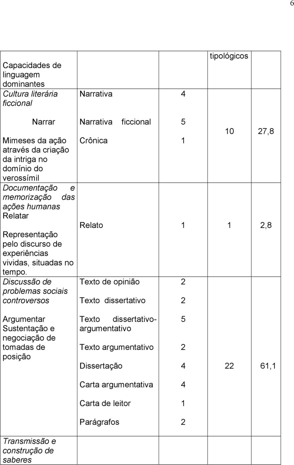 Discussão de problemas sociais controversos Narrativa ficcional 5 0 7,8 Crônica Relato,8 Texto de opinião Texto dissertativo Argumentar Sustentação e