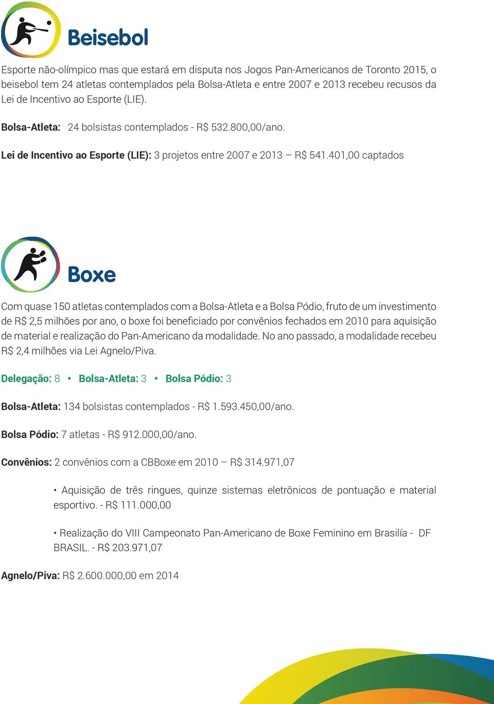 401,00 captados Boxe Com quase 150 atletas contemplados com a Bolsa-Atleta e a Bolsa Pódio, fruto de um investimento de R$ 2,5 milhões por ano, o boxe foi beneficiado por convênios fechados em 2010