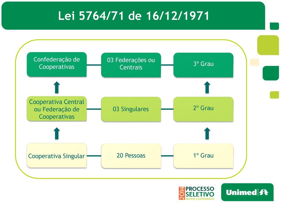 Cooperativa Central ou Federação de Cooperativas