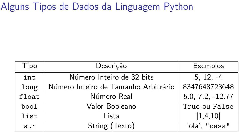 Arbitrário 8347648723648 float Número Real 5.0, 7.2, -12.