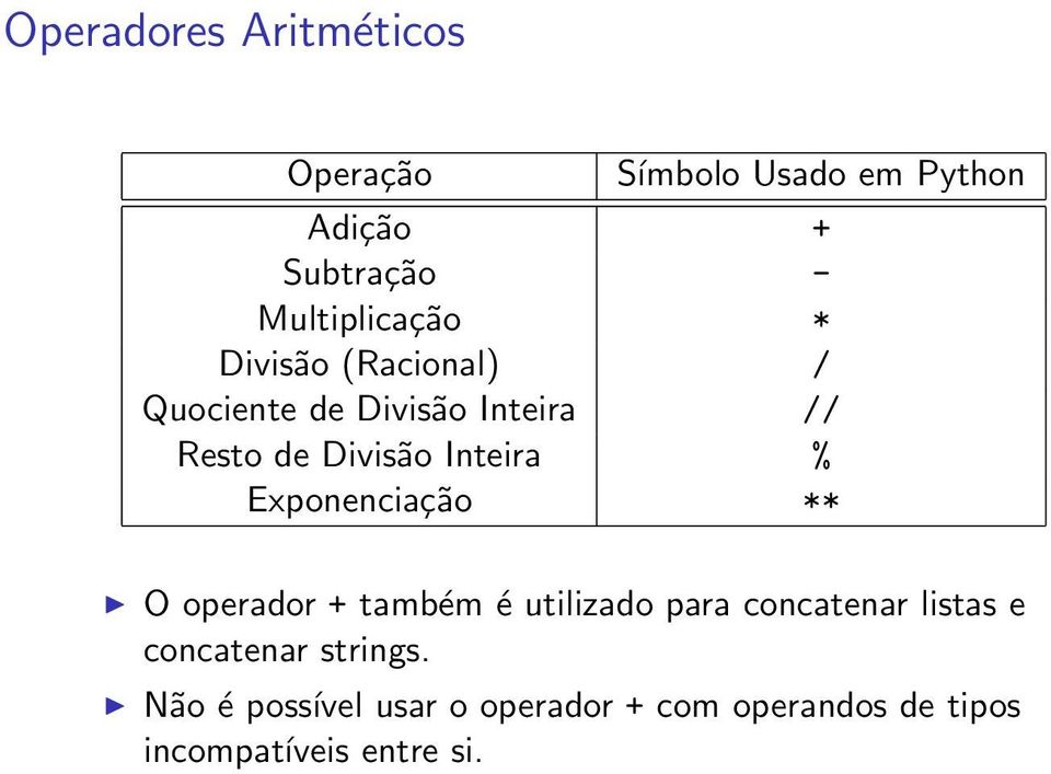 Inteira % Exponenciação ** O operador + também é utilizado para concatenar listas e