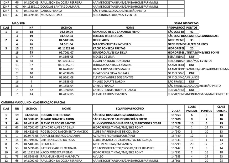 04 ARMANDO REIS C CAMARGO FILHO SÃO JOSE DOS CAMPOS/CANNONDALE 42 3 19 04.582.04 ROBSON RIBEIRO DIAS SÃO JOSE DOS CAMPOS/CANNONDALE 2 4 25 04.5483.06 DIEGO ARES GRCE MEMORIAL/PM 35 SANTOS 4 26 04.561.