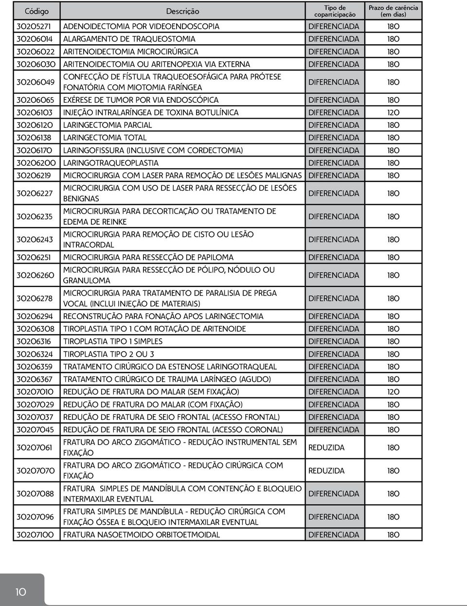 LARINGECTOMIA PARCIAL 30206138 LARINGECTOMIA TOTAL 30206170 LARINGOFISSURA (INCLUSIVE COM CORDECTOMIA) 30206200 LARINGOTRAQUEOPLASTIA 30206219 MICROCIRURGIA COM LASER PARA REMOÇÃO DE LESÕES MALIGNAS