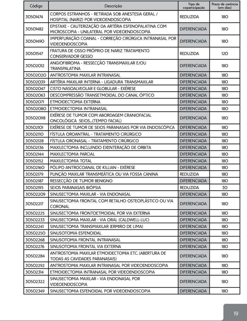 TRANSMAXILAR E/OU TRANSPALATINA REDUZIDA 120 30502020 ANTROSTOMIA MAXILAR INTRANASAL 30502039 ARTÉRIA MAXILAR INTERNA - LIGADURA TRANSMAXILAR 30502047 CISTO NASOALVEOLAR E GLOBULAR - EXÉRESE 30502063