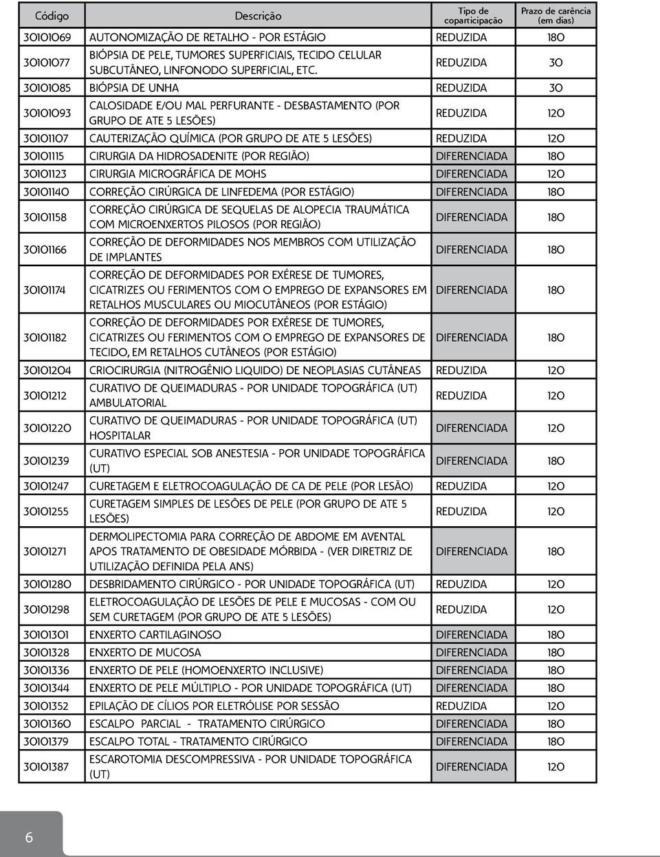 30101115 CIRURGIA DA HIDROSADENITE (POR REGIÃO) 30101123 CIRURGIA MICROGRÁFICA DE MOHS DIFERENCIADA 120 30101140 CORREÇÃO CIRÚRGICA DE LINFEDEMA (POR ESTÁGIO) 30101158 30101166 30101174 30101182