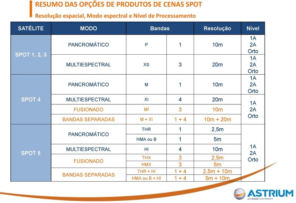 FUSIONADO MI 3 10m BANDAS SEPARADAS M + XI 1 + 4 10m + 20m PANCROMÁTICO THR 1 2,5m HMA ou B 1 5m MULTIESPECTRAL HI 4 10m FUSIONADO