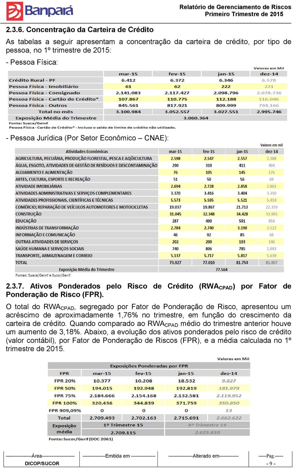 (Por Setor Econômico CNAE): 2.3.7. Ativos Ponderados pelo Risco de Crédito (RWA CPAD) por Fator de Ponderação de Risco (FPR).