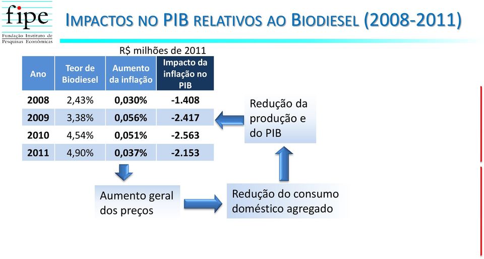 408 BioD: R$3,01 No cenário alternativo Redução da (* preço do ODM 5,903% ODM*: R$1,98 7,454% a inflação estimada é 2009 3,38% importado) 0,056% 2,43% -2.