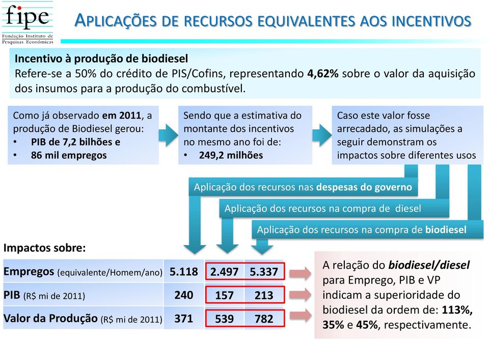 Como já observado em 2011, a produção de Biodiesel gerou: PIB de 7,2 bilhões e 86 mil empregos Sendo que a estimativa do montante dos incentivos no mesmo ano foi de: 249,2 milhões Caso este valor