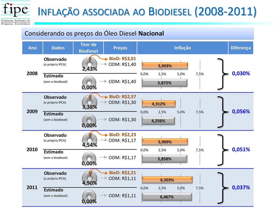 próprio IPCA) ODM: R$1,17 ODM: R$1,17 Observado BioD: R$2,21 (o próprio IPCA) ODM: R$1,11 Biodiesel 2,43% Preços ODM: R$1,11 5,903% 5,872% Inflação