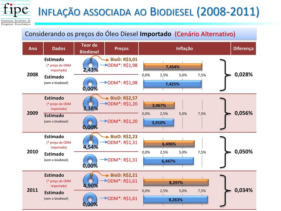 Preços Inflação Diferença ODM*: R$1,98 BioD: R$2,57 ODM*: R$1,20 ODM*: R$1,20 BioD: R$2,23 ODM*: R$1,31 ODM*: R$1,31 BioD: R$2,21 ODM*: R$1,61 4,90% 2011