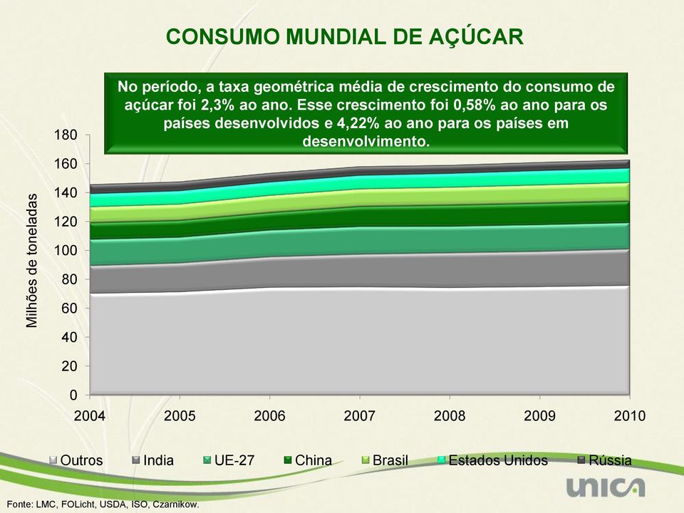 Esse crescimento foi 0,58% ao ano para os países desenvolvidos e 4,22% ao ano para os países em