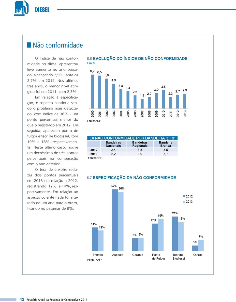 Em relação à especificação, o aspecto continua sendo o problema mais detectado, com índice de 36% - um ponto percentual menor do que o registrado em 2012.