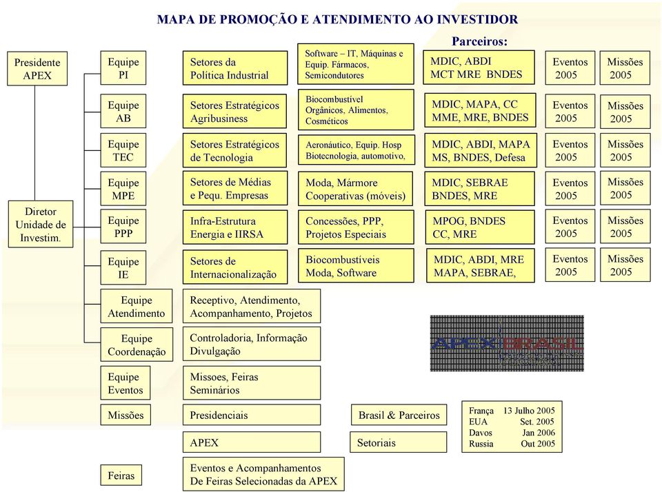 Estratégicos de Tecnologia Aeronáutico, Equip. Hosp Biotecnologia, automotivo, MDIC, ABDI, MAPA MS, BNDES, Defesa Diretor Unidade de Investim. MPE PPP Setores de Médias e Pequ.