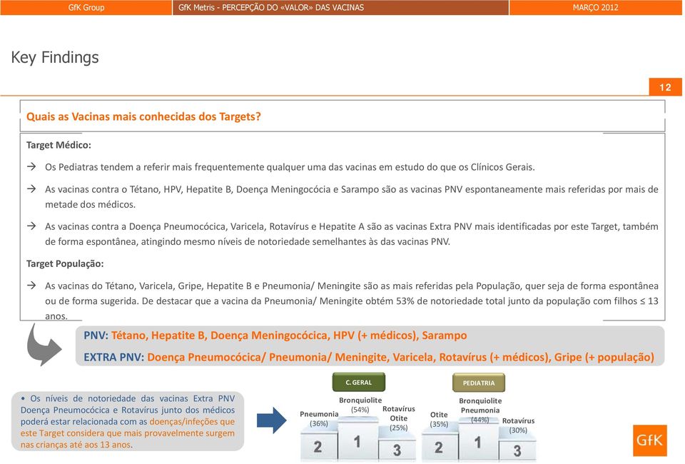 As vacinas contra a Doença Pneumocócica, Varicela, Rotavírus e Hepatite A são as vacinas Extra PNV mais identificadas por este Target, também de forma espontânea, atingindo mesmo níveis de