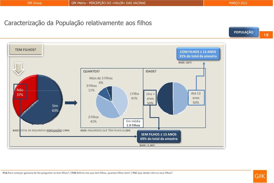 9 Filhos BASE: INQUIRIDOS QUE TÊM FILHOS (1.264) IDADE?