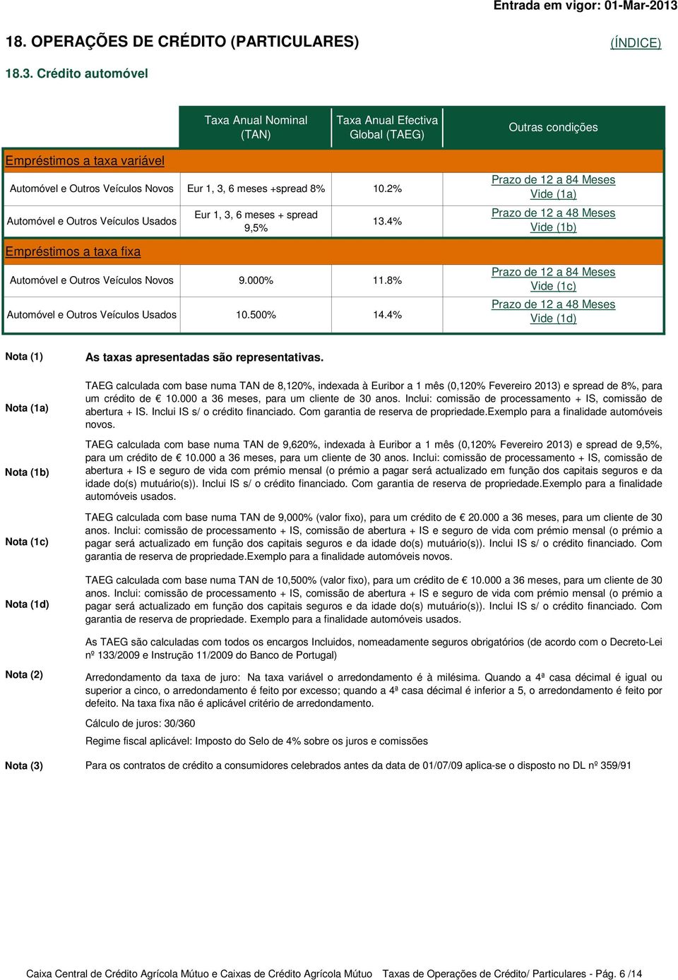 2% Automóvel e Outros Veículos Usados Eur 1, 3, 6 meses + spread 9,5% 13.4% Prazo de 12 a 84 Meses Vide (1a) Prazo de 12 a 48 Meses Empréstimos a taxa fixa Automóvel e Outros Veículos Novos 9.000% 11.