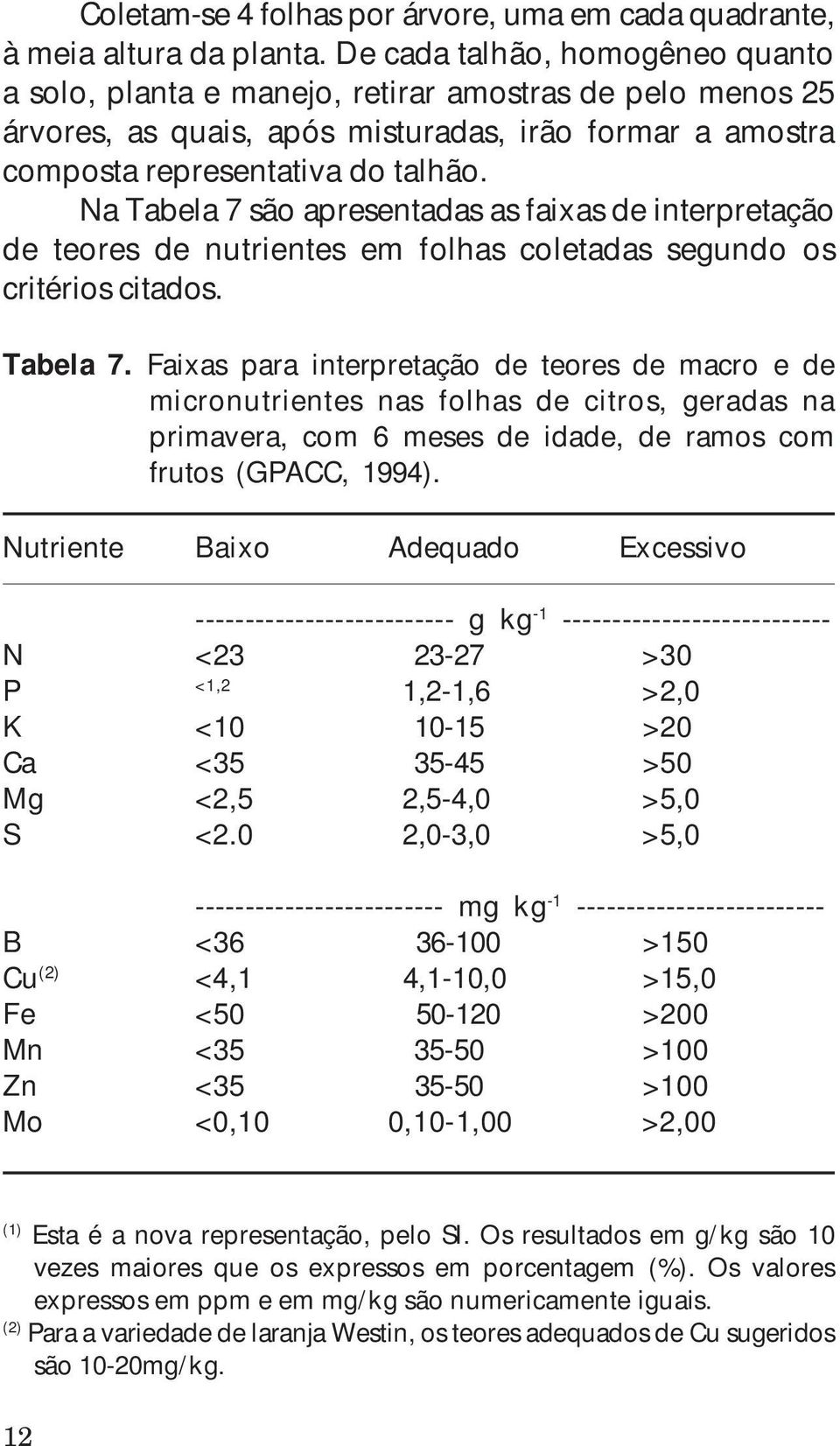 Na Tabela 7 são apresentadas as faixas de interpretação de teores de nutrientes em folhas coletadas segundo os critérios citados. Tabela 7. Faixas para interpretação de teores de macro e de micronutrientes nas folhas de citros, geradas na primavera, com 6 meses de idade, de ramos com frutos (GPACC, 1994).