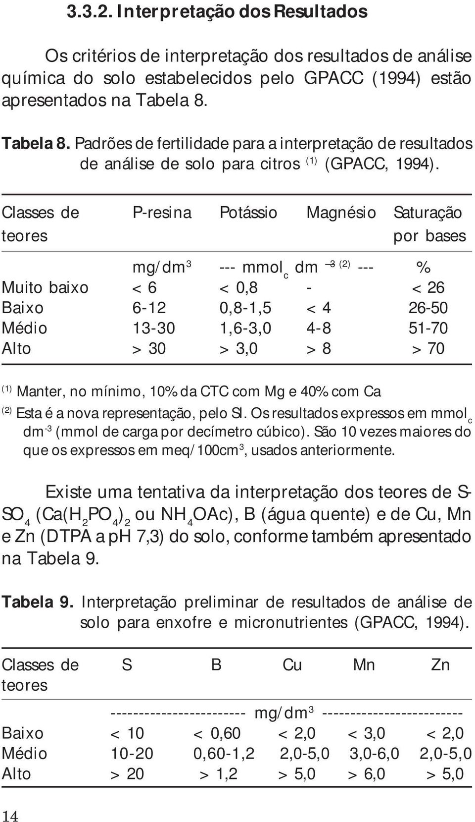 Classes de P-resina Potássio Magnésio Saturação teores por bases mg/dm 3 --- mmol c dm 3 (2) --- % Muito baixo < 6 < 0,8 - < 26 Baixo 6-12 0,8-1,5 < 4 26-50 Médio 13-30 1,6-3,0 4-8 51-70 Alto > 30 >