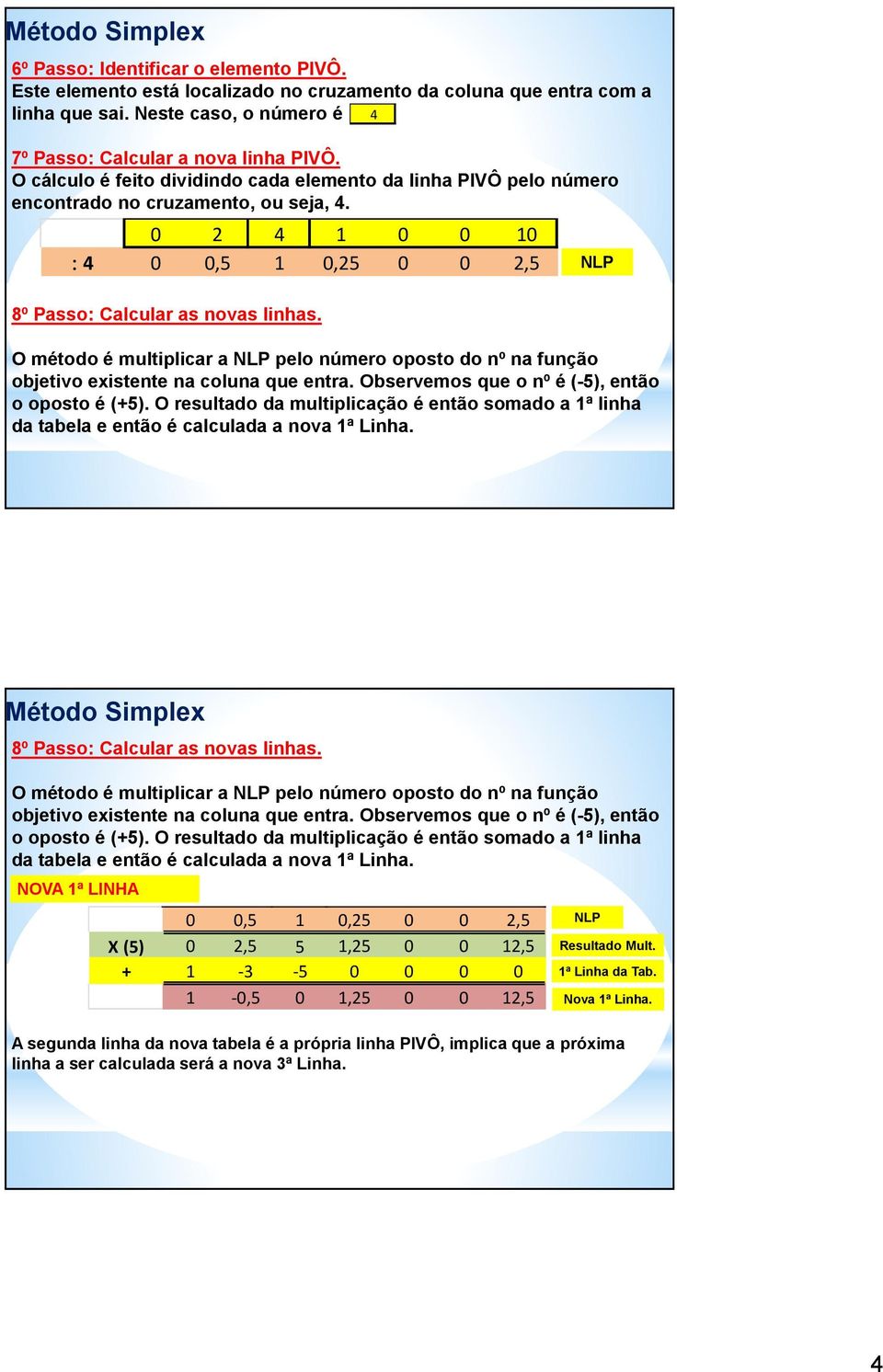 Observemos que o nº é (-5), então o oposto é (+5). O resultado da multiplicação é então somado a 1ª linha da tabela e então é calculada a nova 1ª Linha. objetivo existente na coluna que entra.