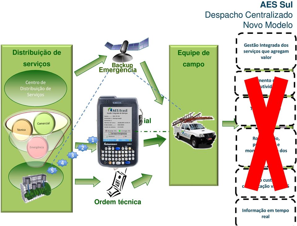 Aumento de produtividade Ordem comercial Tempo zero de plataforma Comercial Técnica 5 4 3 2 1