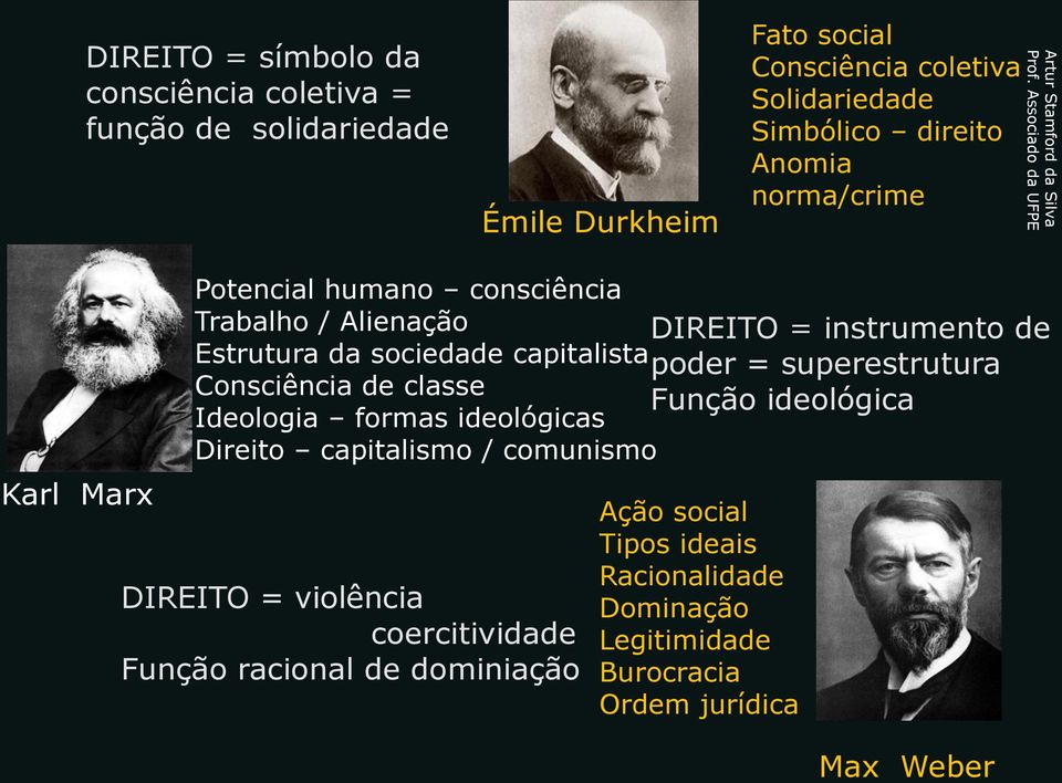 Ideologia formas ideológicas Direito capitalismo / comunismo DIREITO = violência coercitividade Função racional de dominiação DIREITO =