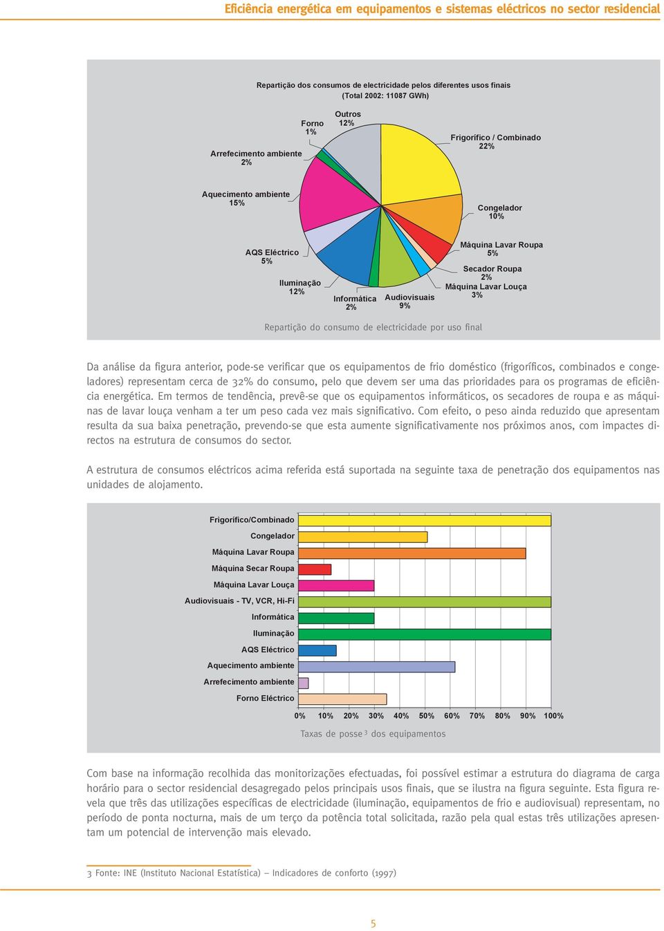 análise da figura anterior, pode-se verificar que os equipamentos de frio doméstico (frigoríficos, combinados e congeladores) representam cerca de 32% do consumo, pelo que devem ser uma das