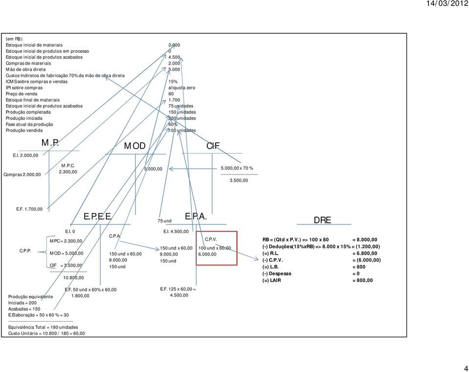 700 Estoque inicial de produtos acabados 75 unidades Produção completada 150 unidades Produção iniciada 200 unidades Fase atual da produção 60% Produção vendida 100 unidades E.I. 2.000,00 M.P. MOD CIF Compras 2.