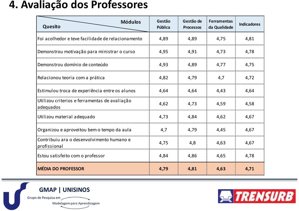 entre os alunos 4,64 4,64 4,43 4,64 Utilizou criterios e ferramentas de avaliação adequados 4,62 4,73 4,59 4,58 Utilizou material adequado 4,73 4,84 4,62 4,67 Organizou e aproveitou bem o