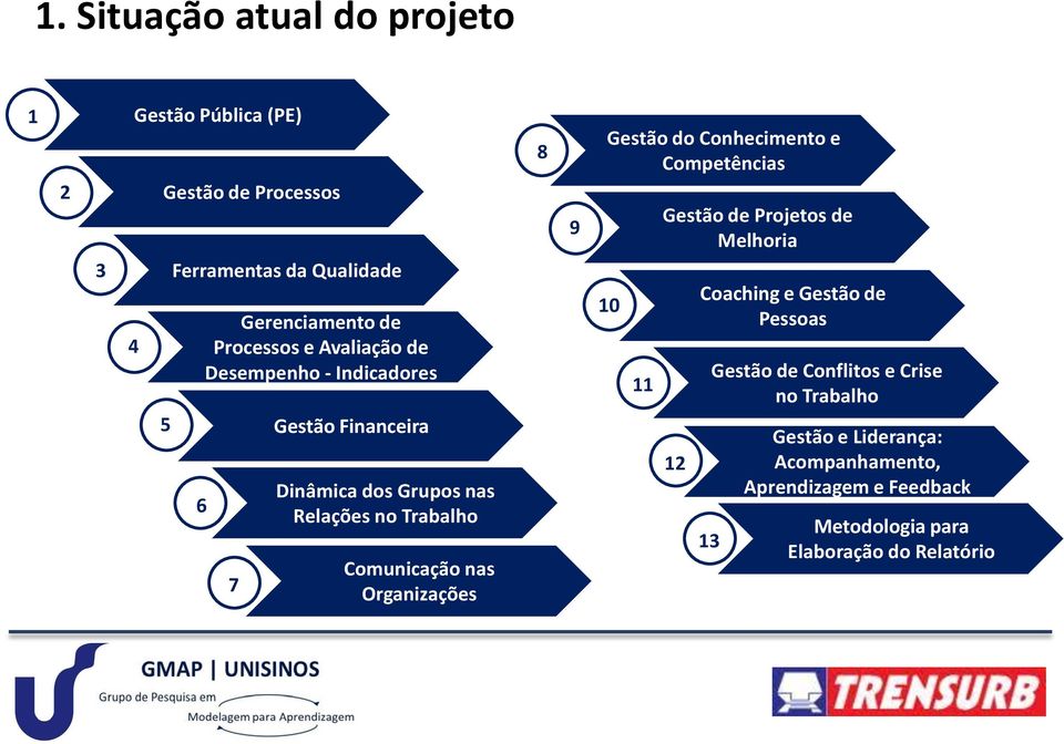 Comunicação nas Organizações 8 9 do Conhecimento e Competências 10 11 de Projetos de Melhoria 12 Coaching e de