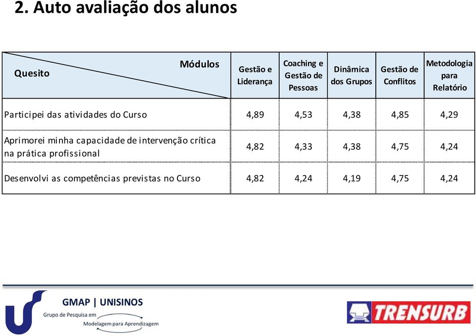 4,85 4,29 Participei das atividades do Curso 4,64 4,67 4,57 4,5 4, Aprimorei minha capacidade de intervenção crítica na prática profissional 4,26 4,61