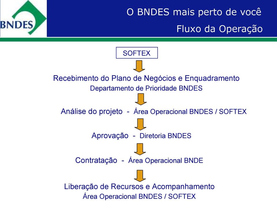 BNDES / SOFTEX Aprovação - Diretoria BNDES Contratação - Área Operacional