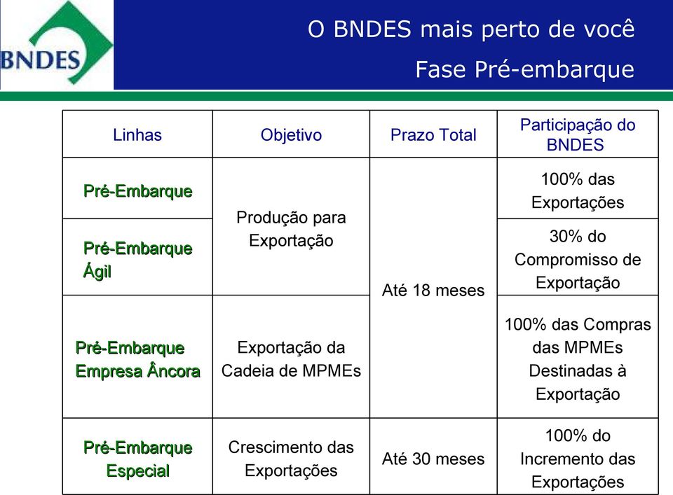 Pré-Embarque Empresa Âncora Exportação da Cadeia de MPMEs 100% das Compras das MPMEs Destinadas à