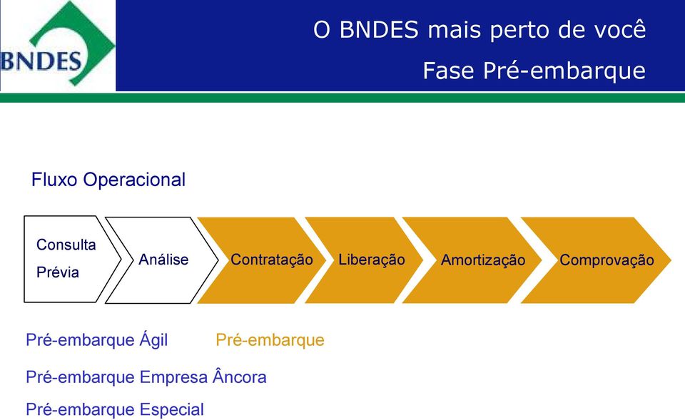 Amortização Comprovação Pré-embarque Ágil