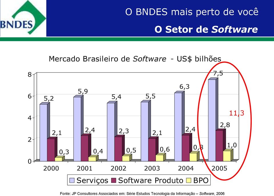 1,0 2000 2001 2002 2003 2004 2005 Serviços Software Produto BPO Fonte: JP