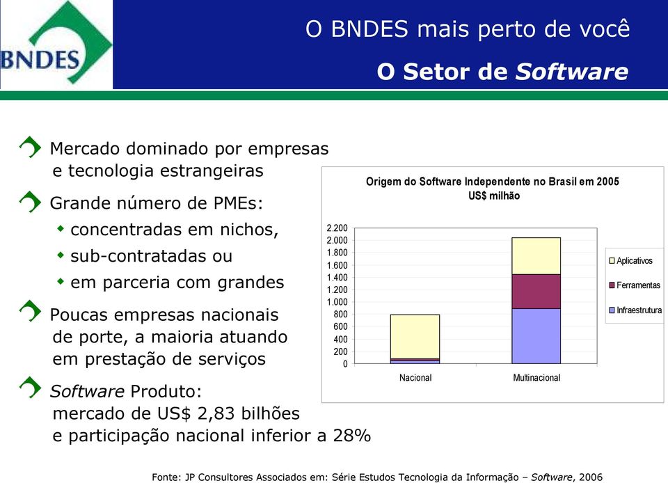 000 800 600 400 200 0 Software Produto: mercado de US$ 2,83 bilhões e participação nacional inferior a 28% Origem do Software Independente no Brasil