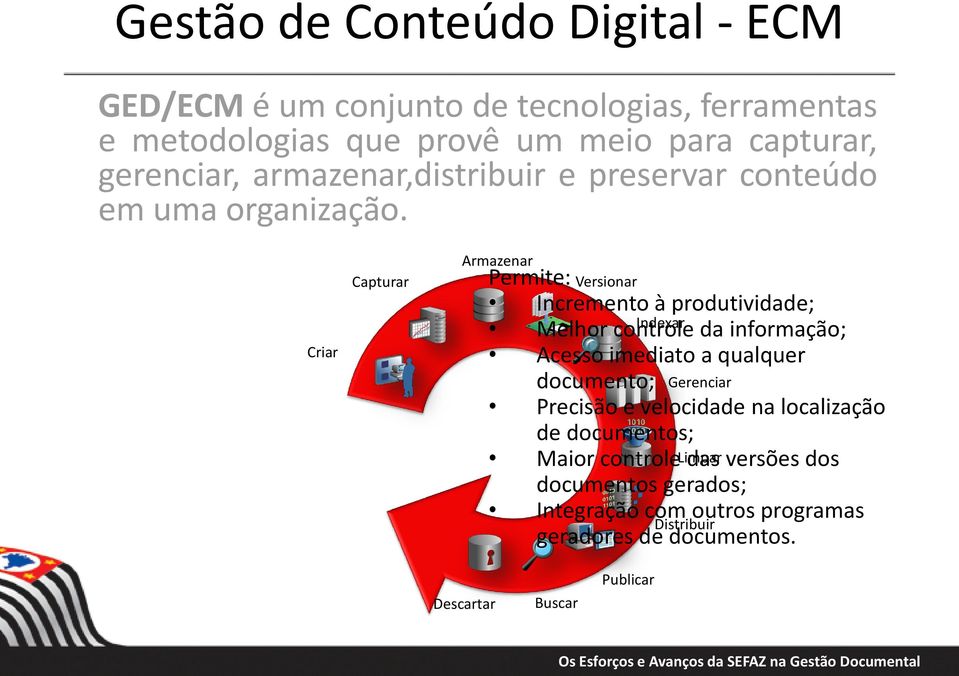 Criar Capturar Armazenar Permite: Versionar Incremento à produtividade; Indexar Melhor controle da informação; Acesso imediato a qualquer