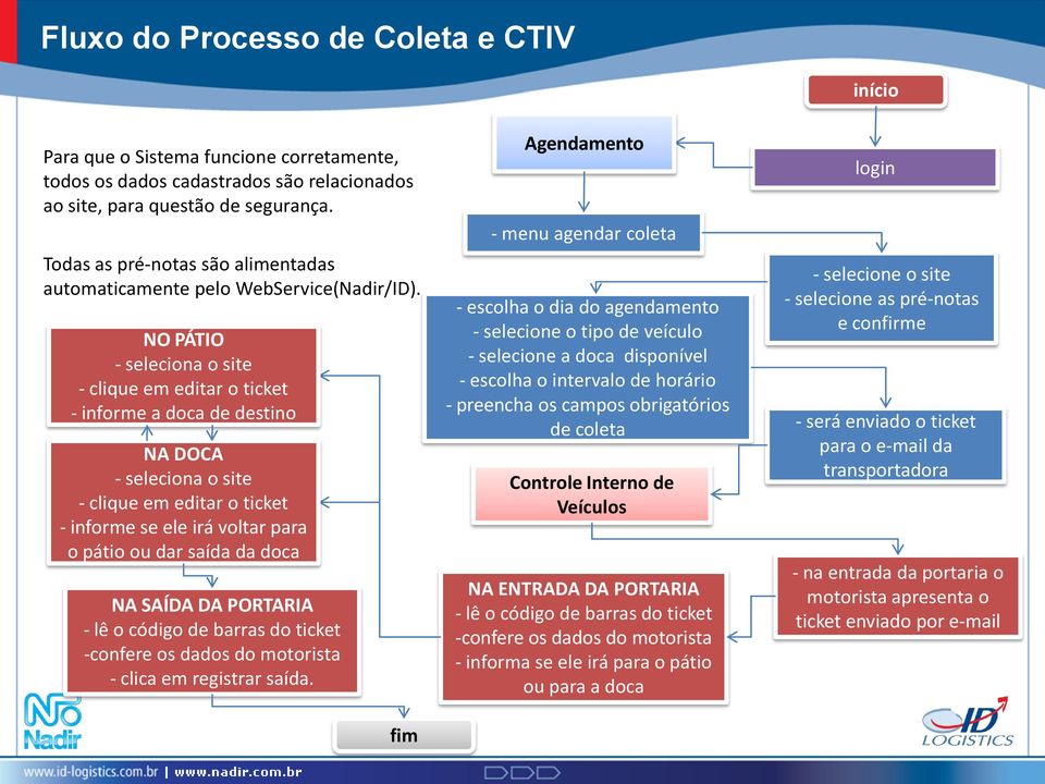 NO PÁTIO - seleciona o site - clique em editar o ticket - informe a doca de destino NA DOCA - seleciona o site - clique em editar o ticket - informe se ele irá voltar para o pátio ou dar saída da