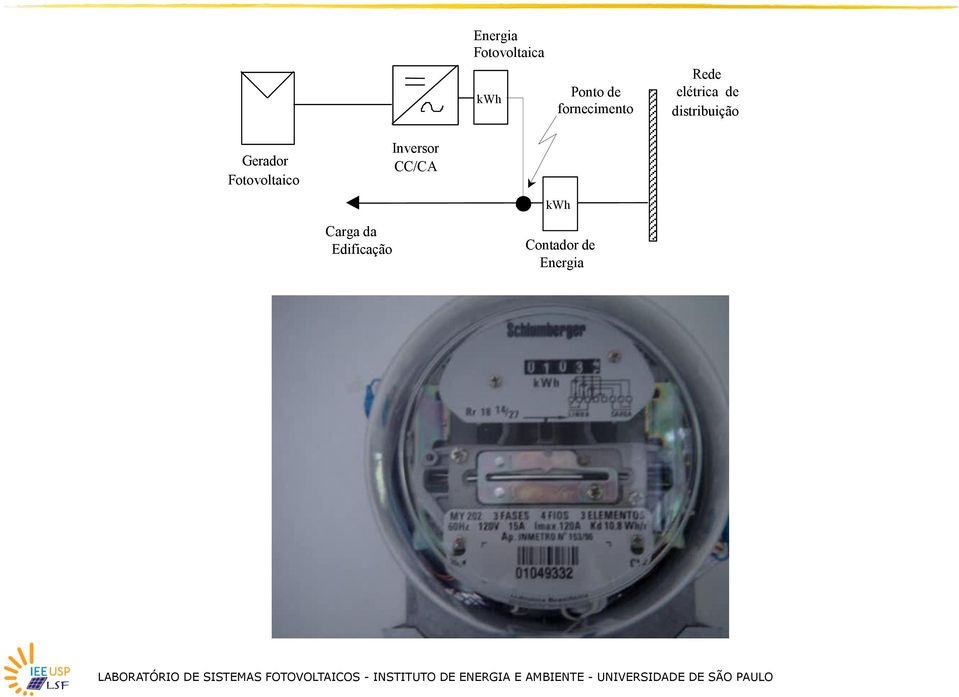 distribuição Gerador Fotovoltaico