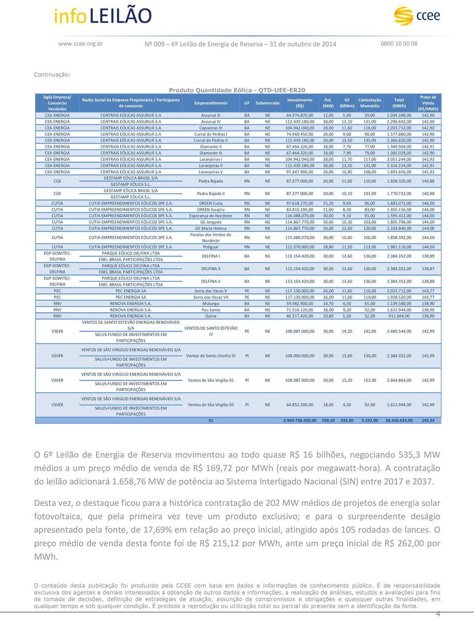 388,00 142,90 CEA ENERGIA CENTRAIS EÓLICAS ASSURUÁ S.A Assuruá IV BA NE 112.439.180,00 30,00 13,10 131,00 2.296.692,00 142,90 CEA ENERGIA CENTRAIS EÓLICAS ASSURUÁ S.A Capoeiras III BA NE 104.942.