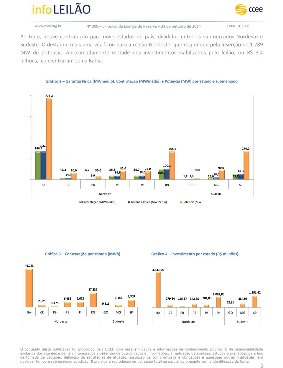 Gráfico 2 Garantia Física (MWmédio), Contratação (MWmédio) e Potência (MW) por estado e submercado 800 773,2 700 600 500 400 300 266,5 266,5 265,6 270,0 200 100 0 100,2 14,4 6,7 36,8 82,0 60,0 30,0