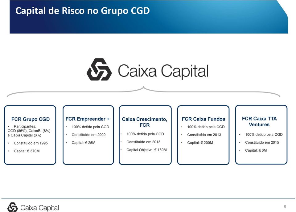 Fundos 100% detido pela CGD Constituído em 2013 FCR Caixa TTA Ventures 100% detido pela CGD Constituído em 1995