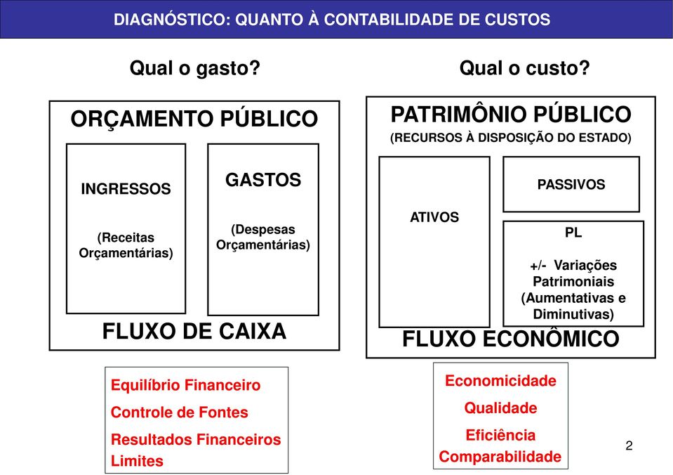 (Despesas Orçamentárias) FLUXO DE CAIXA ATIVOS PL +/- Variações Patrimoniais (Aumentativas e Diminutivas)