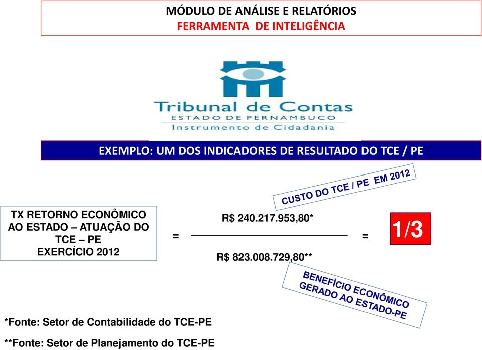 AO ESTADO ATUAÇÃO DO TCE PE EXERCÍCIO 2012 = R$ 240.217.953,80* R$ 823.008.