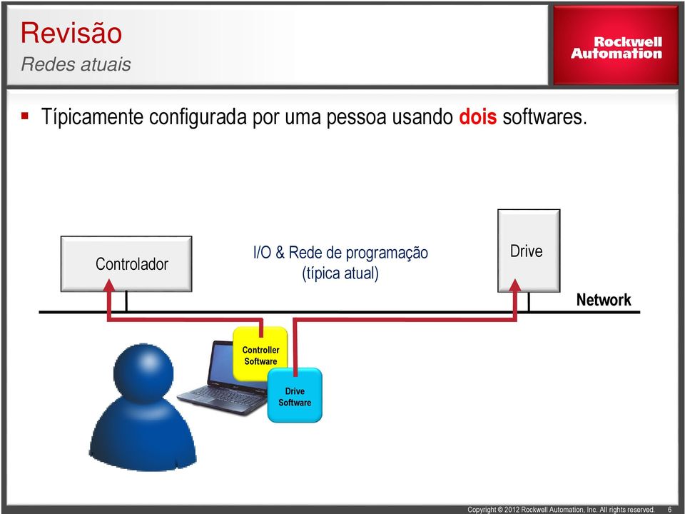 Controlador I/O & Rede de programação (típica