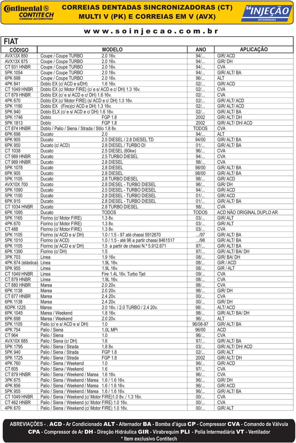 3 16v. 02/... CVA CT 879 HNBR Doblo EX (c/ e s/ ACD e c/ DH) 1.6 16v. 02/... CVA 4PK 670 Doblo EX (c/ Motor FIRE) (s/ ACD e c/ DH) 1.3 16v. 02/... GIR/ ALT/ ACD 5PK 1190 Doblo EX (Fire)(c/ ACD e DH) 1.