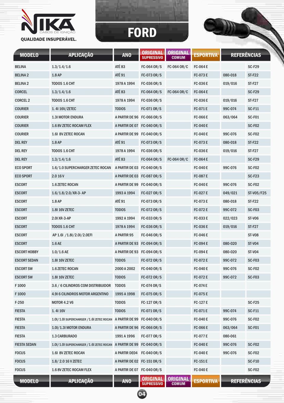 4I 16V/ZETEC FC-071 OR/S FC-071 E 99C-074 SC-F11 COURIER 1.3I MOTOR ENDURA A PARTIR DE 96 FC-066 OR/S FC-066 E 063/064 SC-F01 COURIER 1.